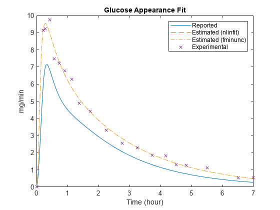 图中包含一个轴。标题为Glucose Appearance Fit的轴包含4个类型行对象。这些对象分别表示报告的、估计的(nlinfit)、估计的(fminunc)、实验的。