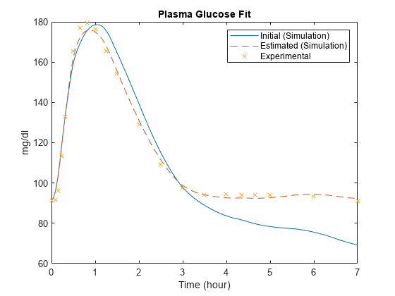 图中包含一个轴。标题为Plasma Glucose Fit的轴包含3个类型线对象。这些对象代表初始(模拟)，估计(模拟)，实验。