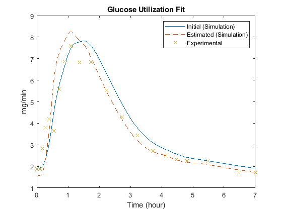 图中包含一个轴。标题为Glucose Utilization Fit的轴包含3个类型行对象。这些对象代表初始(模拟)，估计(模拟)，实验。