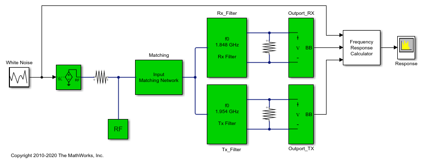射频传输/接收双工滤波器的频率响应