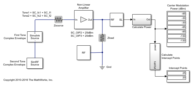 验证IP2 / IP3使用复杂的信号