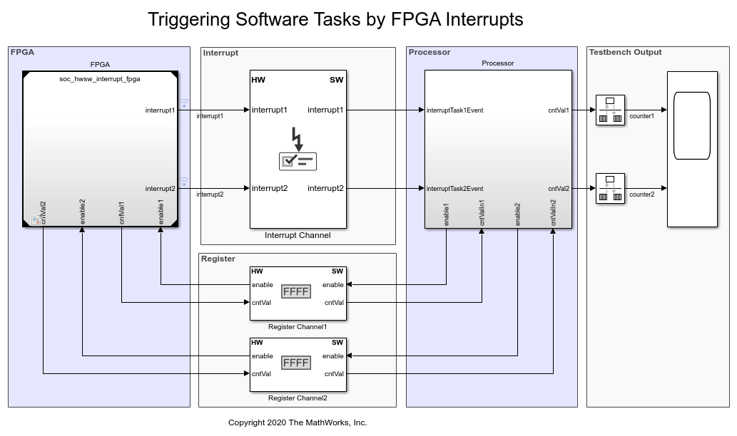 Triggering Software Tasks by FPGA Interrupts