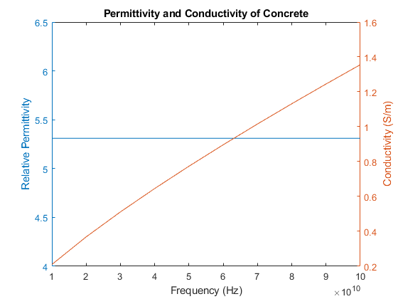 Figure contains an axes object. The axes object with title Permittivity and Conductivity of Concrete contains 2 objects of type line.