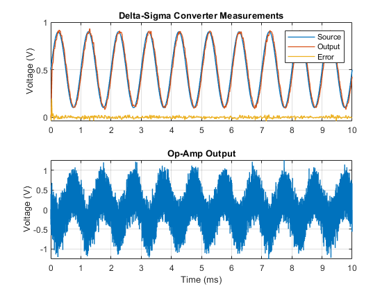 带噪声的Delta-Sigma模数转换器