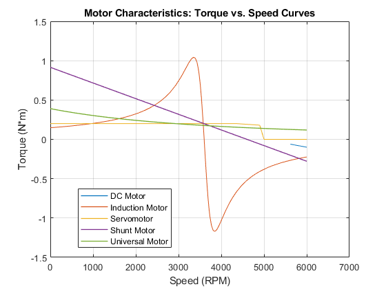 Motor Torque-Speed Curves