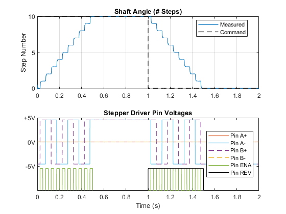 Stepper Motor with Control