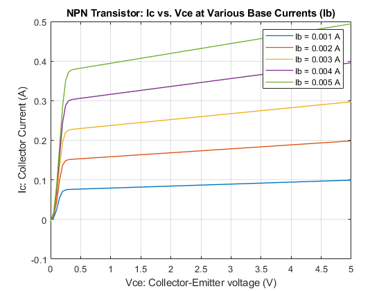 NPN双极晶体管特性