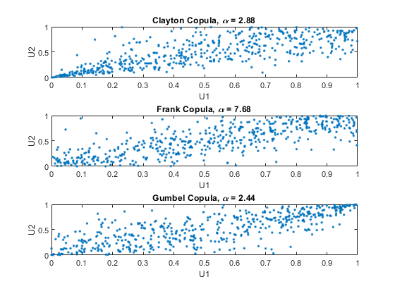 图中包含3个轴。标题为Clayton Copula的坐标轴1，{\it\alpha} = 2.88包含一个类型为line的对象。标题为Frank Copula的坐标轴2，{\it\alpha} = 7.68包含一个类型为line的对象。标题为Gumbel Copula的坐标轴3，{\it\alpha} = 2.44包含一个类型为line的对象。