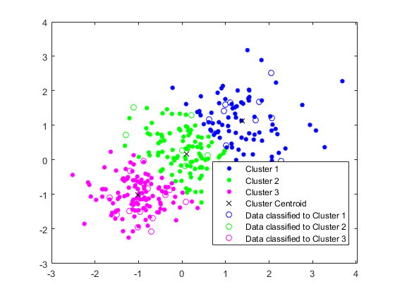 图中包含一个坐标轴。轴包含7个类型的类型。这些对象表示群集1，群集2，群集3，群集质心，分类为群集1的数据，分类为群集2的数据，分类为群集3的数据。