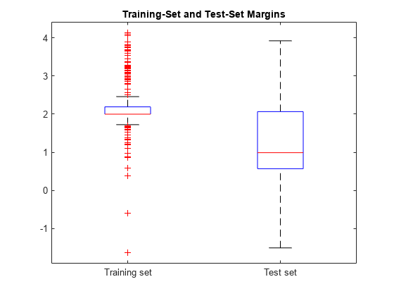 图包含一个坐标轴对象。坐标轴对象标题训练集和测试集的利润包含14线类型的对象。