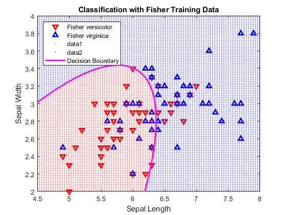 图中包含一个轴对象。标题为“Fisher Training Data Classification”的轴对象包含line、implicitfunctionline类型的5个对象。这些对象代表Fisher versicolor, Fisher virginica, Decision Boundary。GydF4y2Ba