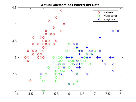 图中包含一个坐标轴。标题为Actual Clusters of Fisher's Iris Data的轴包含3个类型为line的对象。这些物品代表着维珍卡。