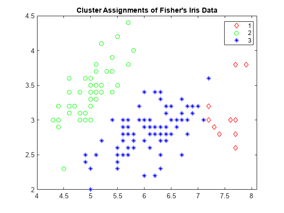图中包含一个坐标轴。Fisher's Iris Data的标题为Cluster Assignments的轴包含3个类型为line的对象。这些对象代表1 2 3。