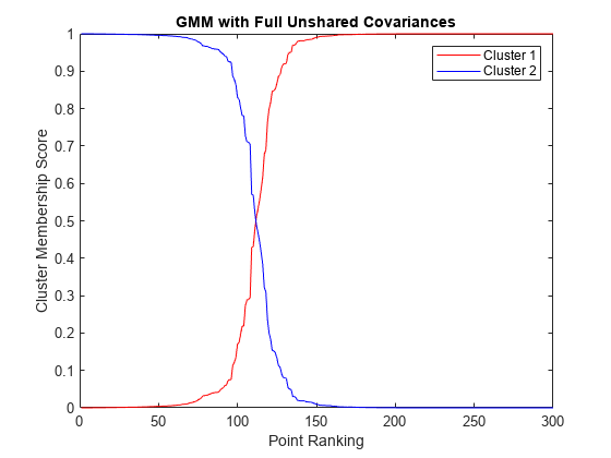 图中包含一个轴。标题为GMM且具有完全非共享协方差的轴包含2个line类型的对象。这些对象表示簇1和簇2。