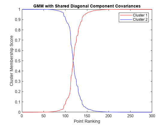 图中包含一个轴。标题为GMM且具有共享对角分量协方差的轴包含2个line类型的对象。这些对象表示簇1和簇2。