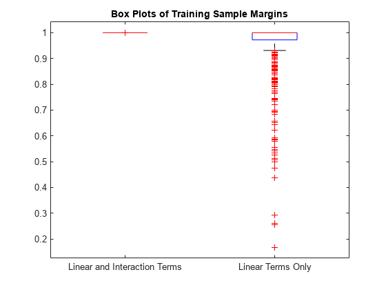 图中包含一个轴对象。标题为“训练样本边距的方框图”的轴对象包含14个类型为line的对象。