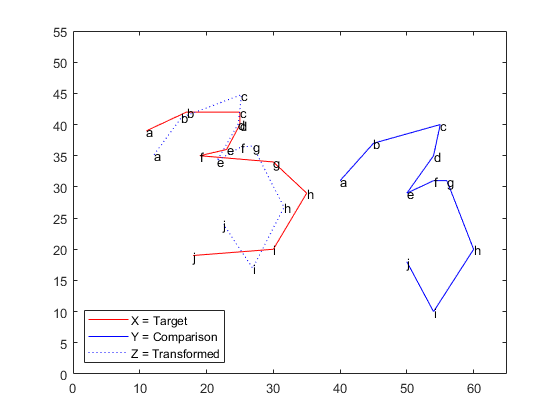 图包含轴。轴包含33个类型的类型线，文本。这些对象表示x =目标，y =比较，z =转换。