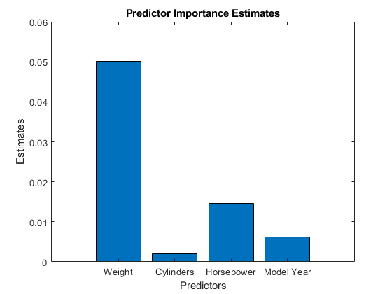 图中包含一个坐标轴。标题为Predictor Importance estimate的轴包含一个bar类型的对象。