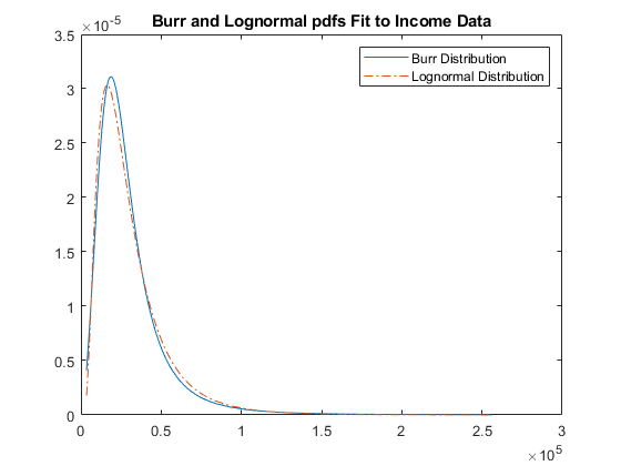 图中包含一个轴。标题为Burr和对数正态PDF的轴适合收入数据，包含2个类型为line的对象。这些对象表示Burr分布、对数正态分布。