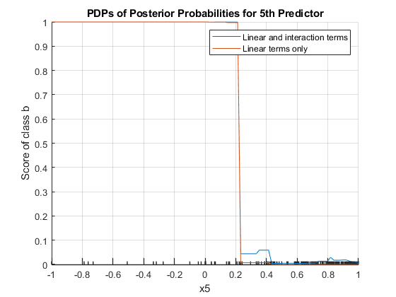 图中包含一个坐标轴。第5 Predictor的后验概率pdp轴包含2个类型为line的对象。这些对象表示线性和交互项，仅表示线性项。