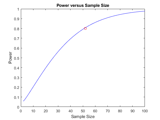 图中包含一个坐标轴。标题为Power versus Sample Size的轴包含2个类型为line的对象。