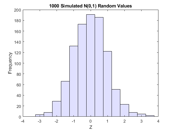 图中包含一个坐标轴。标题为1000模拟N(0,1)随机值的轴包含一个直方图类型的对象。