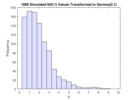 图中包含一个坐标轴。标题为1000的模拟N(0,1)值转换为Gamma(2,1)的轴包含一个直方图类型的对象。