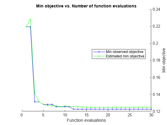图中包含一个坐标轴。标题为“最小目标vs.函数计算数”的轴包含2个类型为line的对象。这些对象代表最小观测目标、最小估计目标。