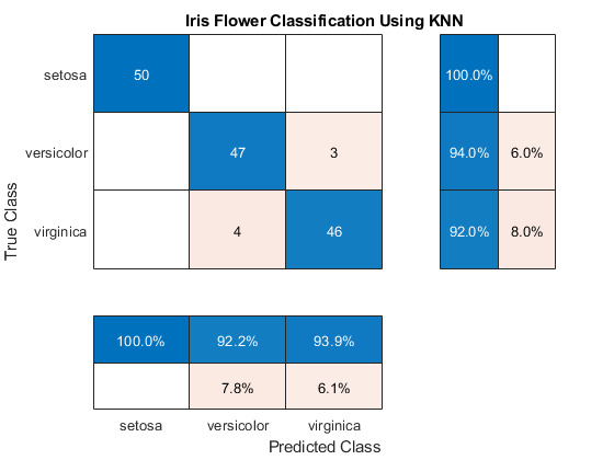 图中包含ConfusionMatrixChart类型的对象。类型混淆矩阵图表的标题为“利用KNN对鸢尾花进行分类”。