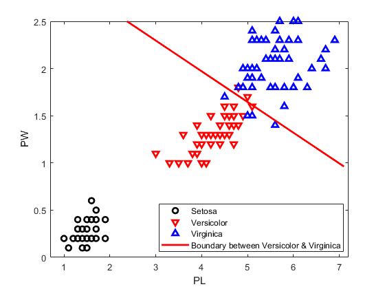 图中包含一个轴对象。axis对象包含4个类型为line的对象，隐式函数线。这些物体代表Setosa, Versicolor, Virginica, Versicolor & Virginica的边界。