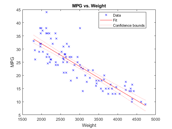 图中包含一个轴对象。标题为MPG vs. Weight的轴对象包含4个类型为line的对象。这些对象表示数据、拟合、置信界限。gydF4y2Ba