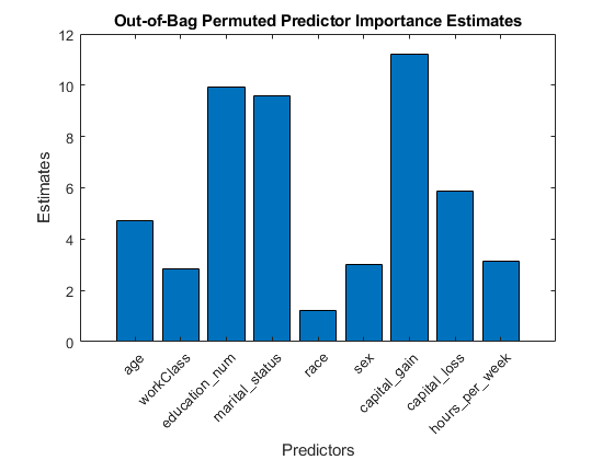 图包含轴。带有标题超出禁止允许预测的预测值估计的轴包含类型栏的对象。