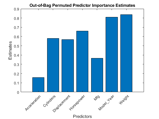 图中包含一个坐标轴。标题为“out - out - bag perordered Predictor Importance Estimates”的轴包含一个类型为bar的对象。