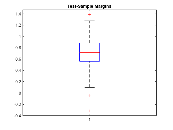 图中包含一个坐标轴。标题为Test-Sample Margins的轴包含7个类型为line的对象。GydF4y2Ba