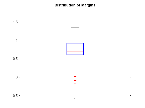 图中包含一个轴对象。标题为Distribution of edges的axes对象包含7个类型为line的对象。gydF4y2Ba