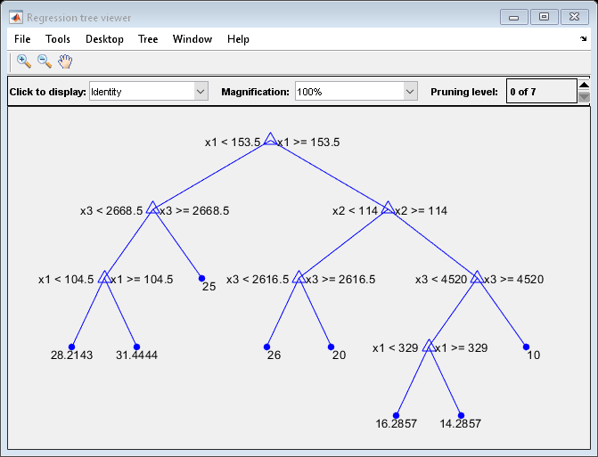 图回归树查看器包含一个轴和其他类型的uimenu, uicontrol的对象。轴包含27个对象的类型行，文本。