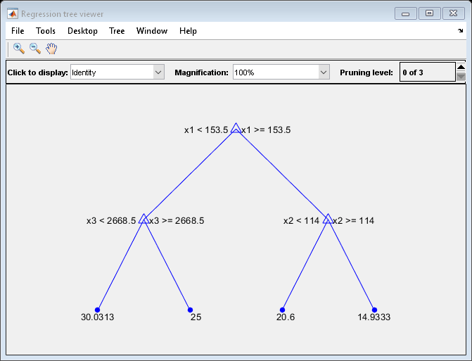 图回归树查看器包含一个轴和其他类型的uimenu, uicontrol的对象。轴包含15个对象的类型行，文本。