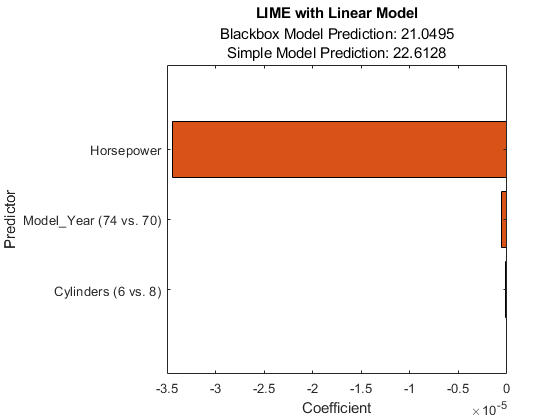 图中包含一个轴对象。标题为LIME with Linear Model的轴对象包含一个bar类型的对象。