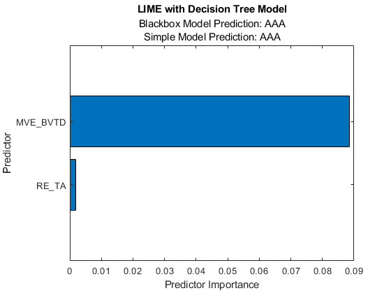 图中包含一个轴对象。带有决策树模型的标题为LIME的轴对象包含一个类型为bar的对象。