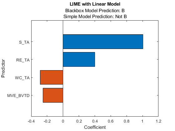 图中包含一个轴对象。标题为LIME with Linear Model的轴对象包含一个bar类型的对象。