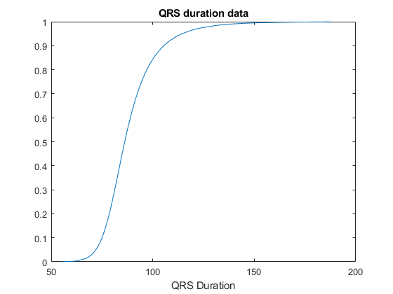 图中包含一个轴。标题为QRS持续时间数据的轴包含类型为line的对象。