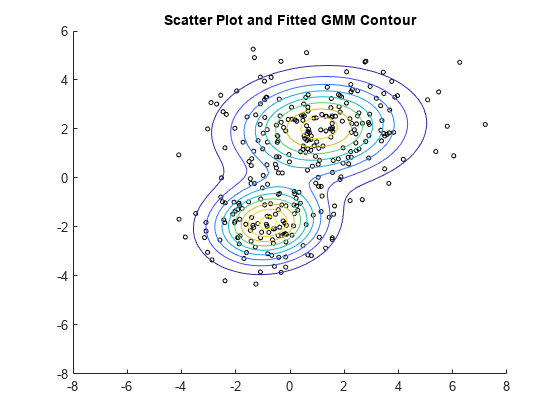 图中包含一个轴。带有标题散点图和拟合的GMM轮廓的轴包含两个类型为“散布”、“函数轮廓”的对象。