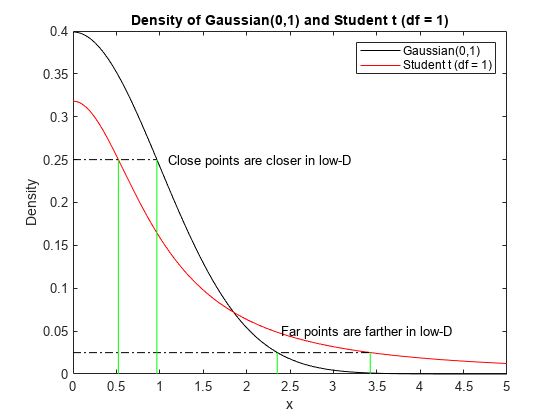 图中包含一个坐标轴。标题密度为高斯(0,1)和学生t (df = 1)的轴包含10个类型为line, text的对象。这些对象表示高斯(0,1)，学生t (df = 1)。