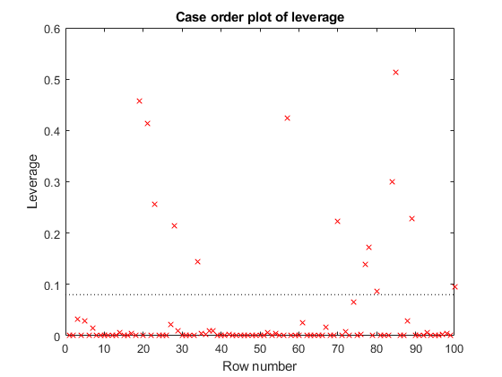 图中包含一个轴对象。具有标题的axis对象杠杆的Case order plot包含两个类型为line的对象。这些对象表示杠杆、参考线。