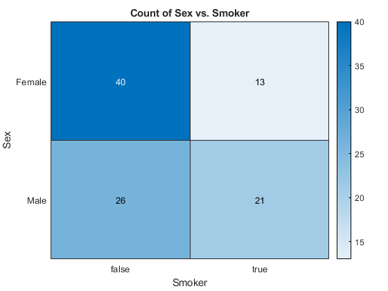 图包含ActiveMap类型的对象。Type Heatmap图表具有性别与吸烟者的标题计数。