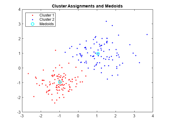 图中包含一个轴对象。标题为Cluster Assignments和Medoids的axes对象包含3个类型为line的对象。这些对象表示集群1、集群2、中位数。