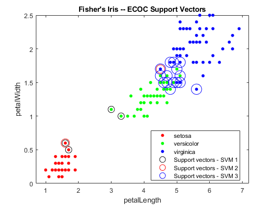 图中包含一个坐标轴。标题为Fisher's Iris - ECOC支持向量的轴包含6个类型为line的对金宝app象。这些对象代表setosa, versicolor, virginica，支持向量- SVM 1，支持向量- S金宝appVM 2，支持向量- SVM 3。gydF4y2Ba