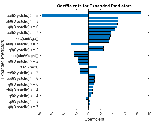图中包含一个轴对象。标题为Coefficients for Expanded Predictors的axes对象包含一个类型为bar的对象。
