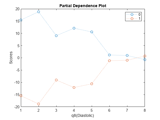 图中包含一个轴对象。标题为偏依赖Plot的axis对象包含2个类型为line的对象。这些对象表示0,1。