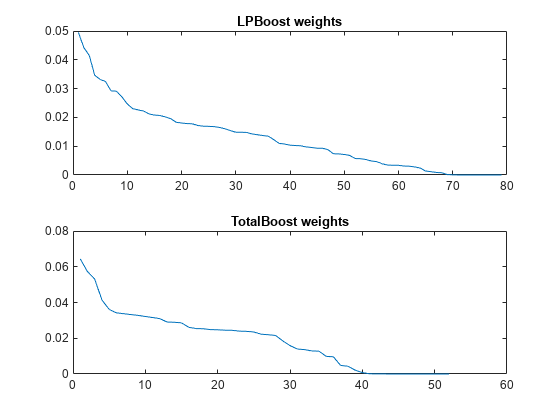 图包含2个轴。具有标题LPBoost权重的轴1包含类型线的对象。具有标题的轴2占总腾料重量的轴表包含类型的对象。